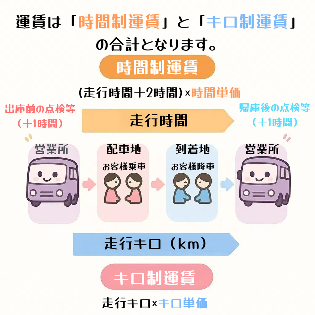 運賃は「時間制運賃」と「キロ制運賃」 の合計となります。 【時間制運賃】(走行時間+2時間(出庫前・帰庫後の点検等)) × 時間単価 【キロ制運賃】走行キロ(お客様乗車～お客様降車)×キロ単価